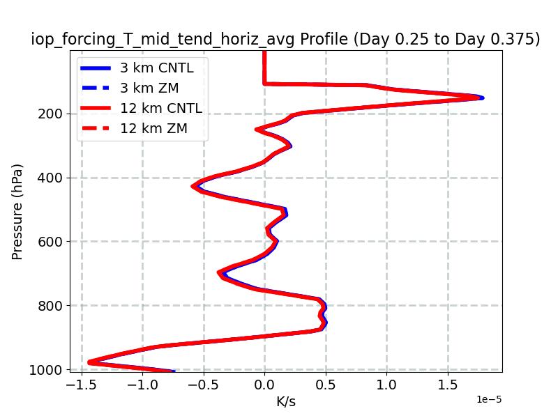 iop_forcing_T_mid_tend_horiz_avg_profile_window4.jpg