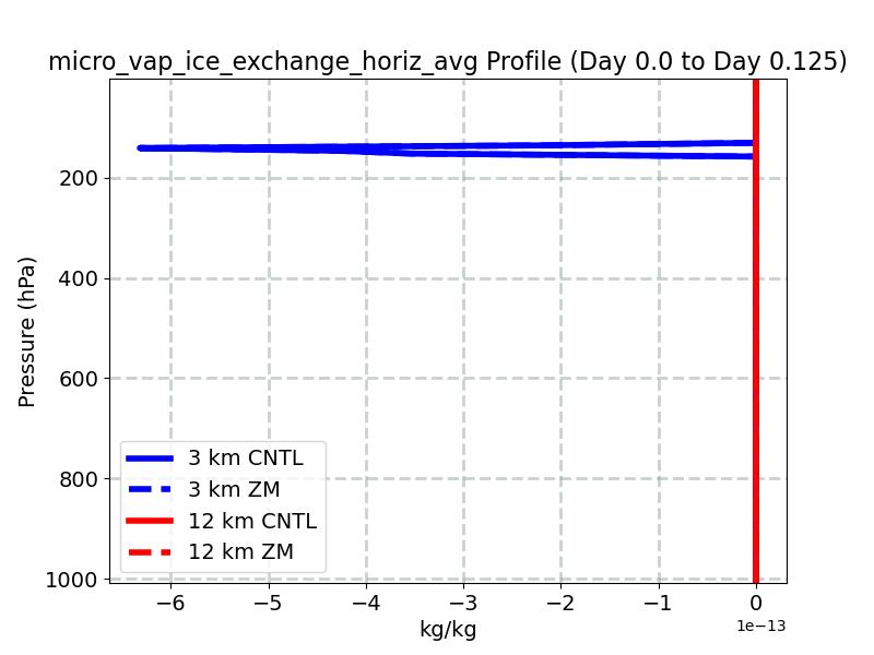 micro_vap_ice_exchange_horiz_avg_profile_window2.jpg