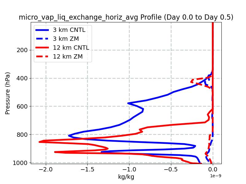 micro_vap_liq_exchange_horiz_avg_profile_window1.jpg