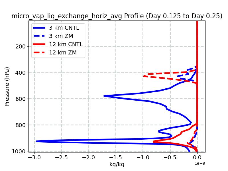 micro_vap_liq_exchange_horiz_avg_profile_window3.jpg