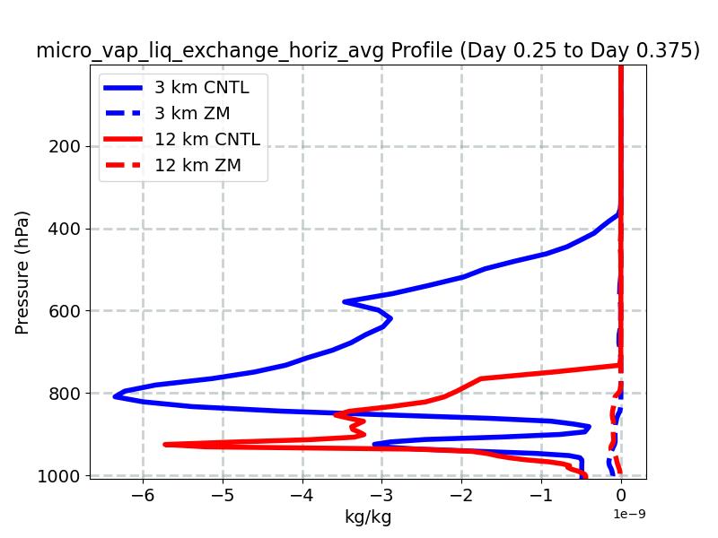 micro_vap_liq_exchange_horiz_avg_profile_window4.jpg