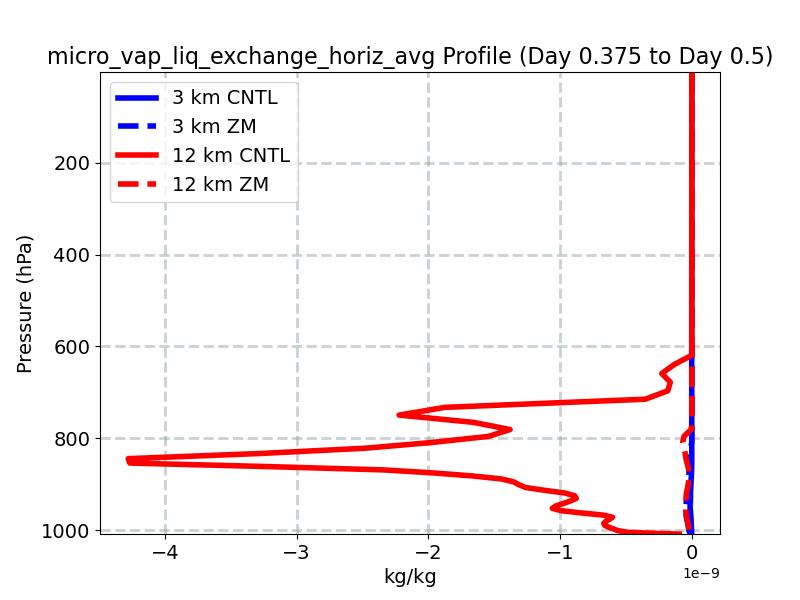 micro_vap_liq_exchange_horiz_avg_profile_window5.jpg