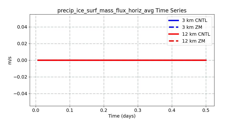 precip_ice_surf_mass_flux_horiz_avg_timeseries.jpg