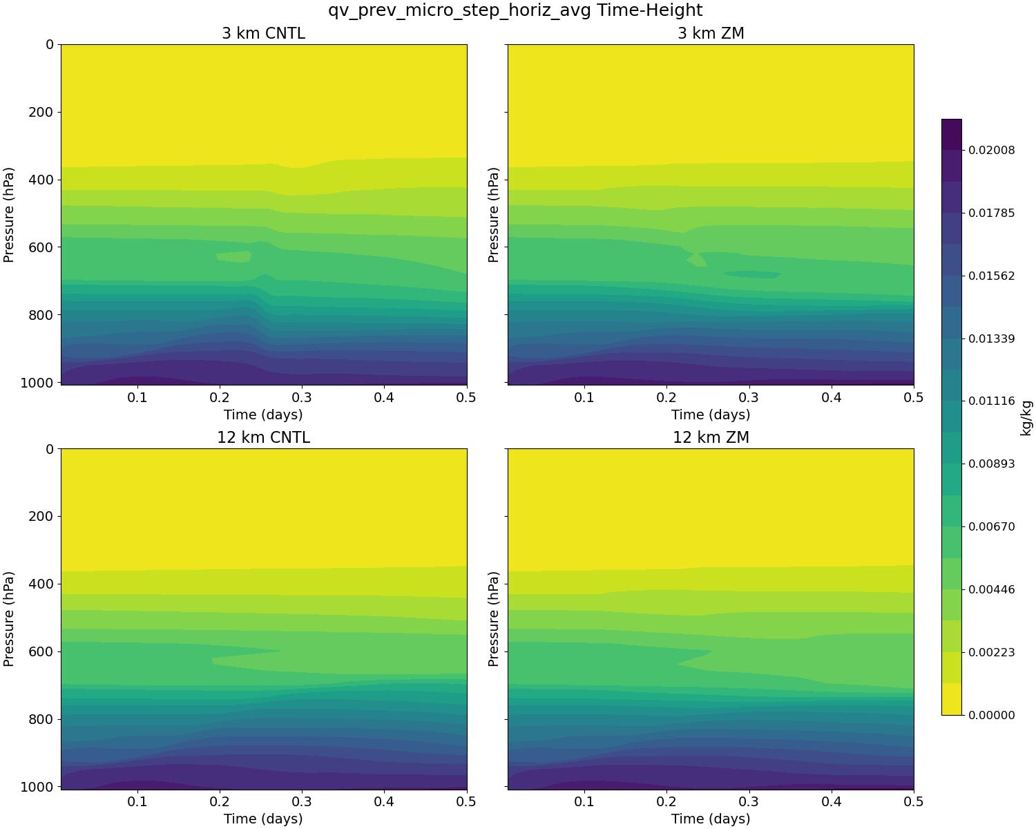 qv_prev_micro_step_horiz_avg_time_height.jpg