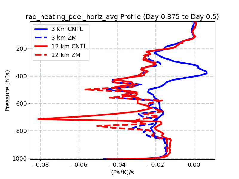 rad_heating_pdel_horiz_avg_profile_window5.jpg