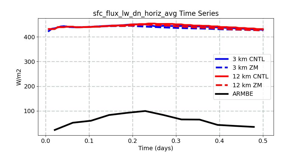 sfc_flux_lw_dn_horiz_avg_timeseries.jpg
