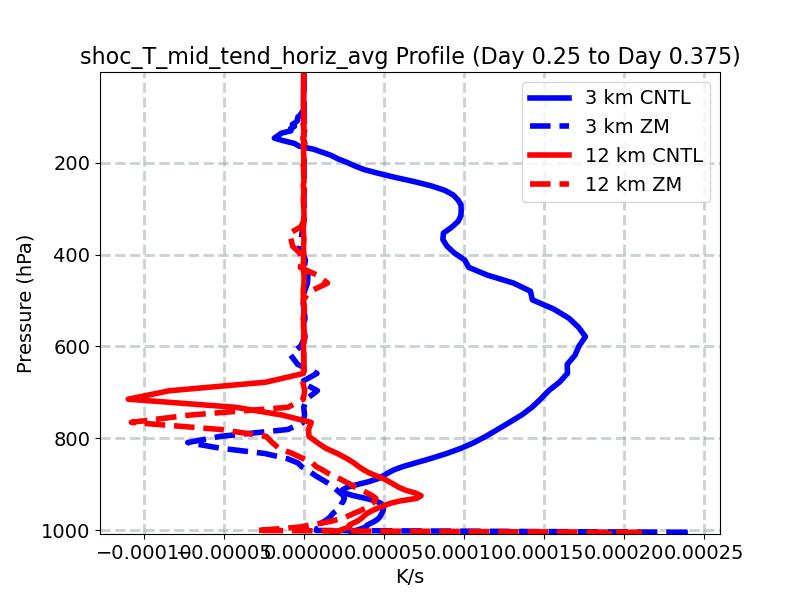 shoc_T_mid_tend_horiz_avg_profile_window4.jpg