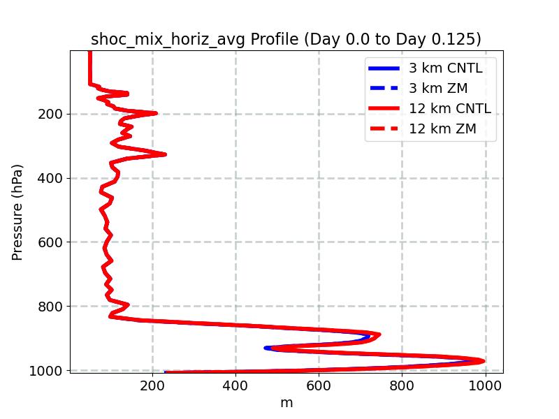 shoc_mix_horiz_avg_profile_window2.jpg