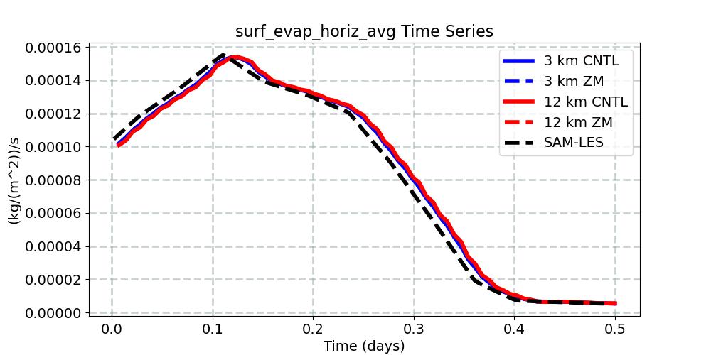 surf_evap_horiz_avg_timeseries.jpg
