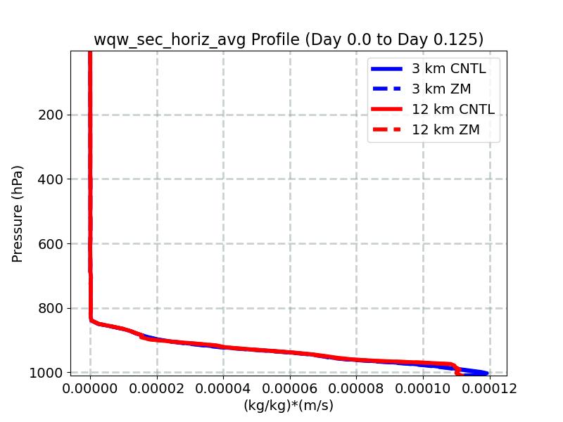 wqw_sec_horiz_avg_profile_window2.jpg