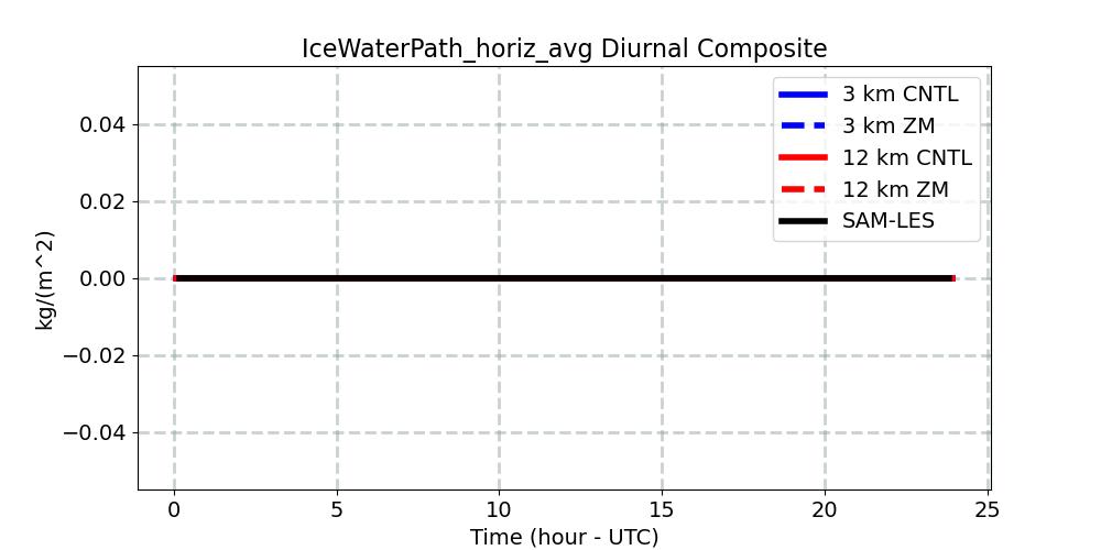 IceWaterPath_horiz_avg_diurnal1d.jpg