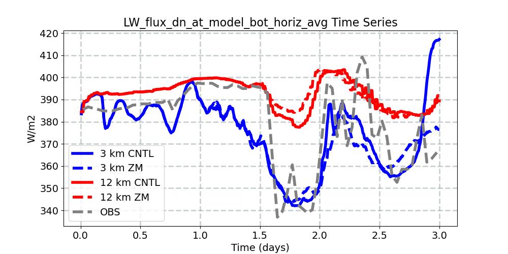 LW_flux_dn_at_model_bot_horiz_avg_timeseries.jpg