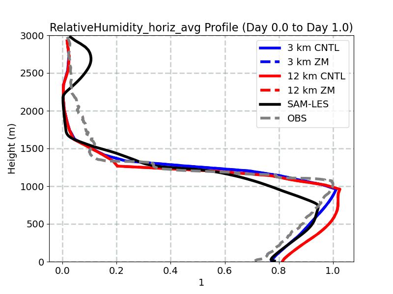 RelativeHumidity_horiz_avg_profile_window1.jpg