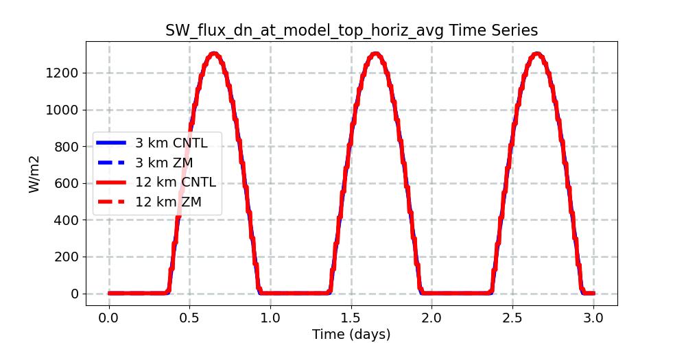 SW_flux_dn_at_model_top_horiz_avg_timeseries.jpg