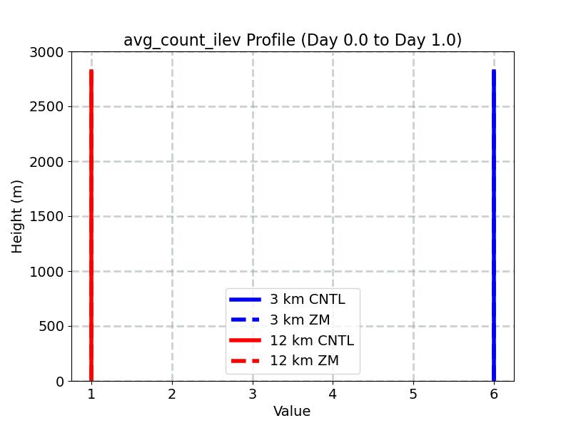 avg_count_ilev_profile_window1.jpg