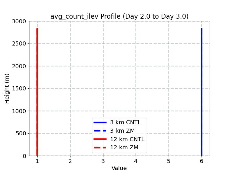avg_count_ilev_profile_window3.jpg