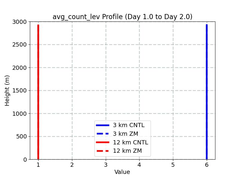 avg_count_lev_profile_window2.jpg