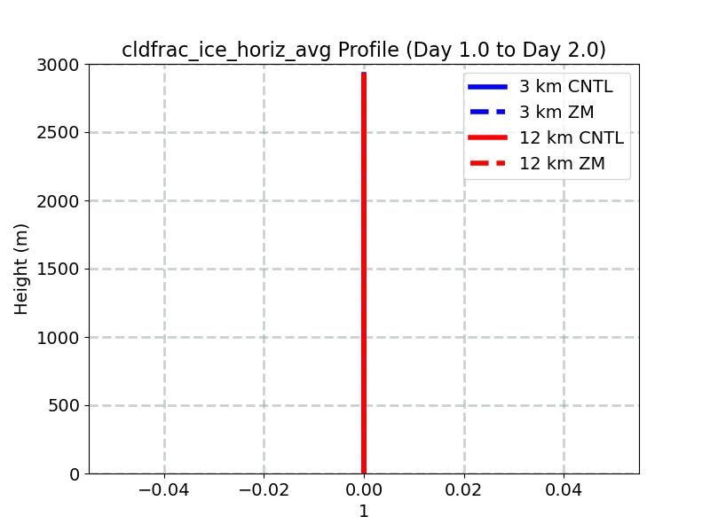cldfrac_ice_horiz_avg_profile_window2.jpg