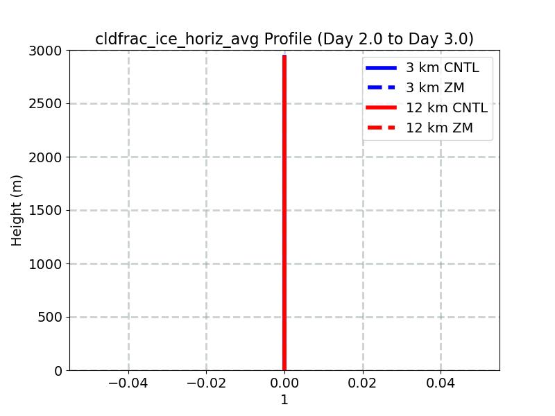 cldfrac_ice_horiz_avg_profile_window3.jpg