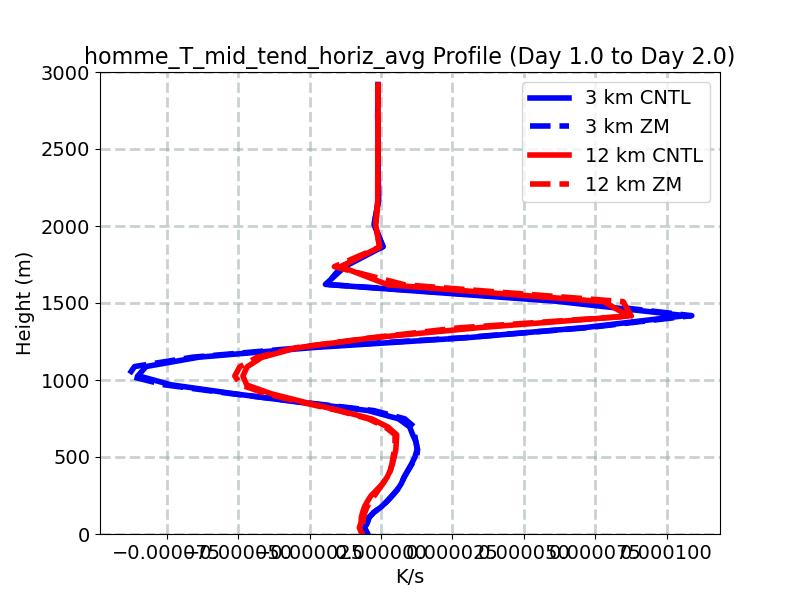 homme_T_mid_tend_horiz_avg_profile_window2.jpg