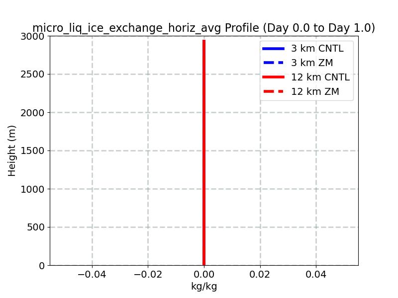 micro_liq_ice_exchange_horiz_avg_profile_window1.jpg