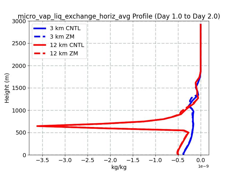 micro_vap_liq_exchange_horiz_avg_profile_window2.jpg