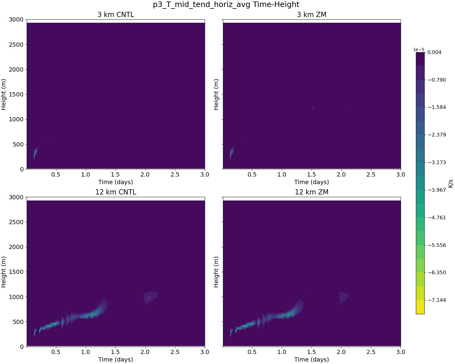 p3_T_mid_tend_horiz_avg_time_height.jpg
