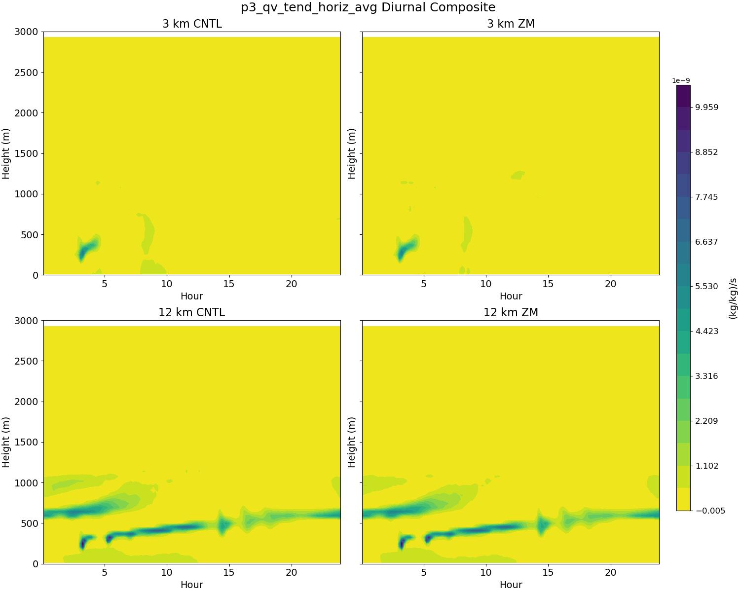 p3_qv_tend_horiz_avg_diurnal2d.jpg