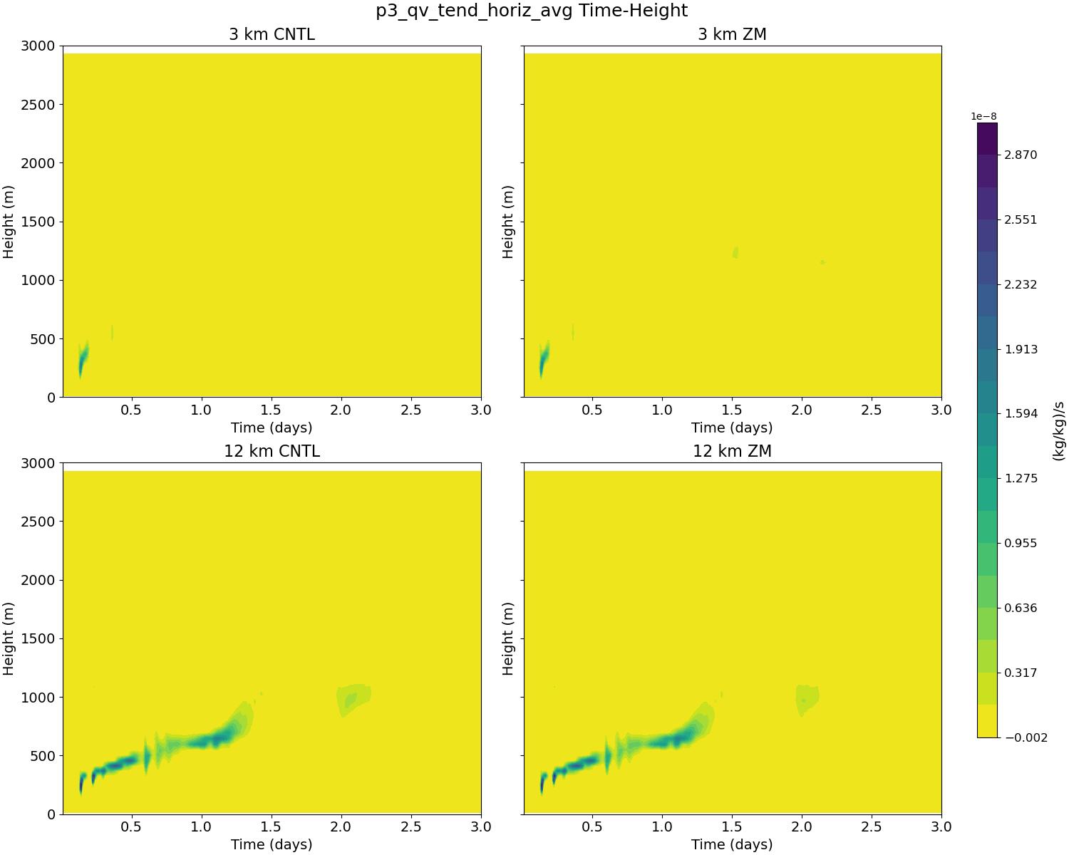 p3_qv_tend_horiz_avg_time_height.jpg