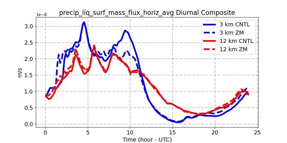 precip_liq_surf_mass_flux_horiz_avg_diurnal1d.jpg