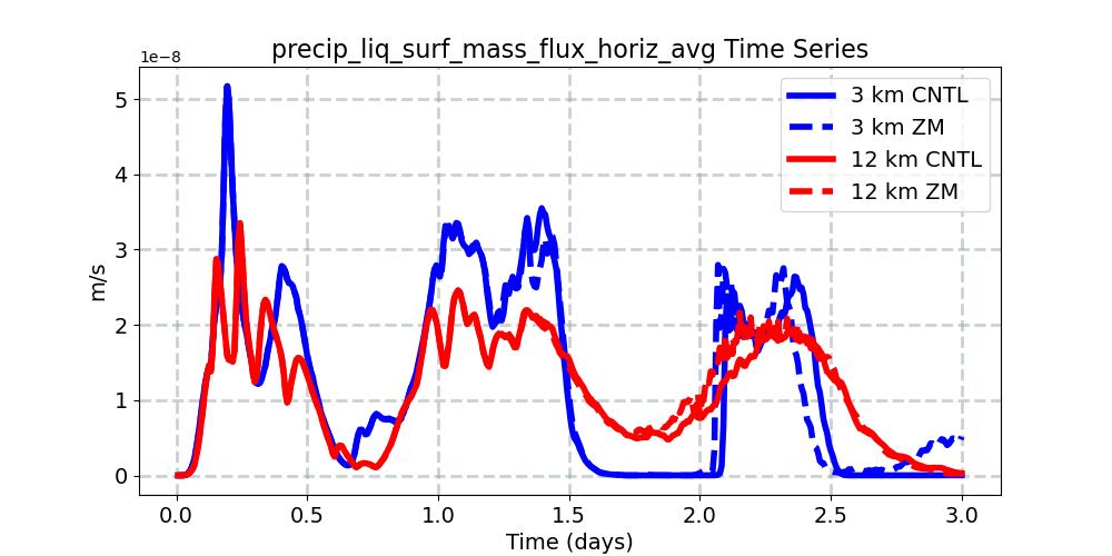 precip_liq_surf_mass_flux_horiz_avg_timeseries.jpg