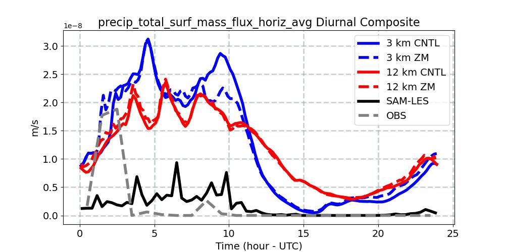 precip_total_surf_mass_flux_horiz_avg_diurnal1d.jpg