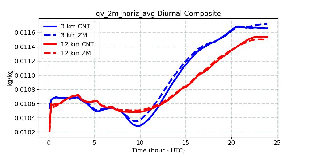 qv_2m_horiz_avg_diurnal1d.jpg