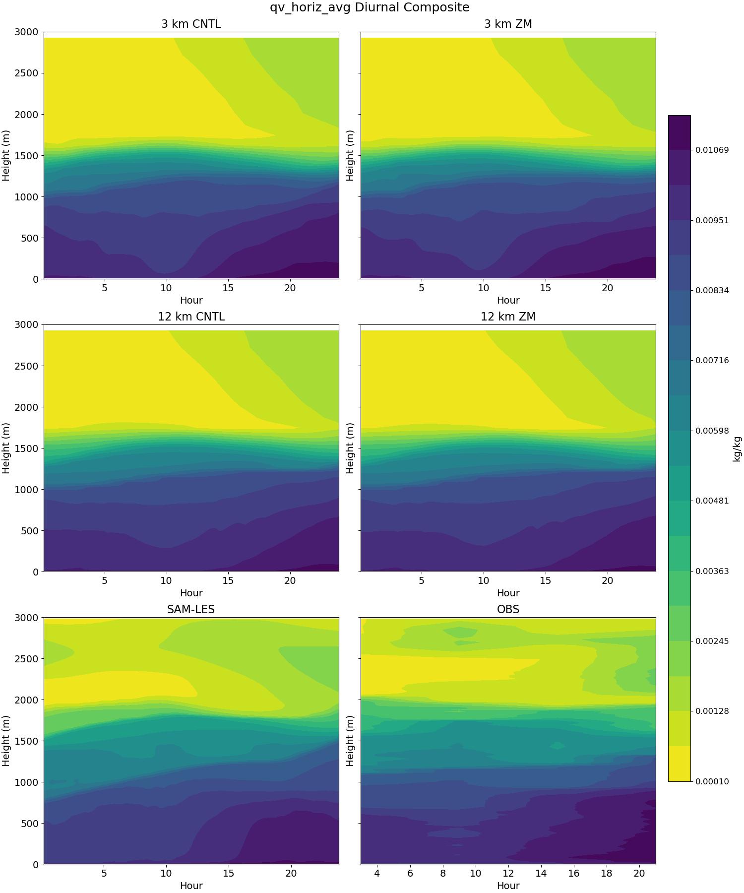qv_horiz_avg_diurnal2d.jpg