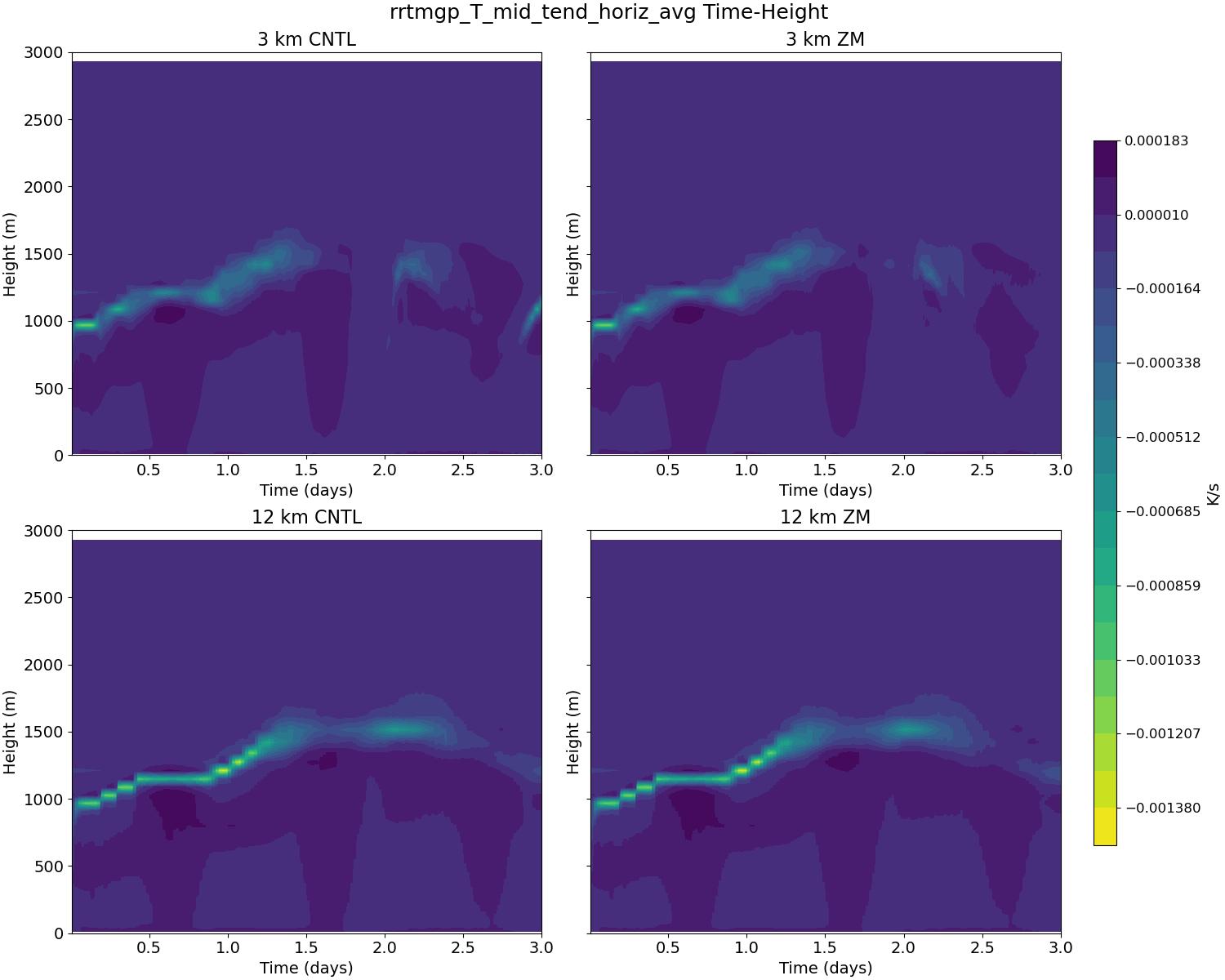 rrtmgp_T_mid_tend_horiz_avg_time_height.jpg