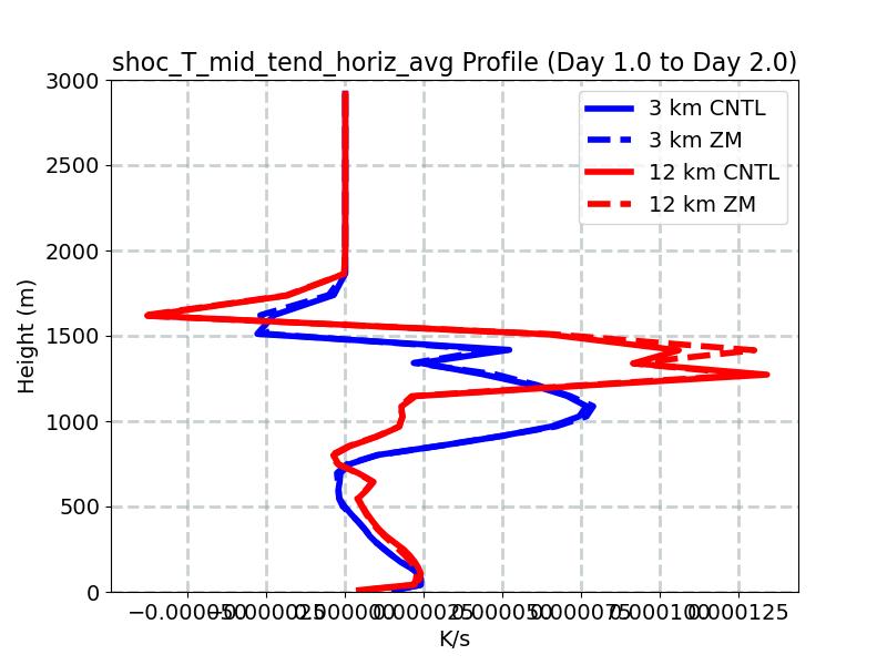 shoc_T_mid_tend_horiz_avg_profile_window2.jpg