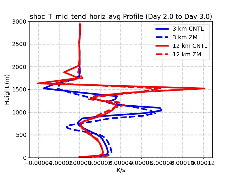 shoc_T_mid_tend_horiz_avg_profile_window3.jpg