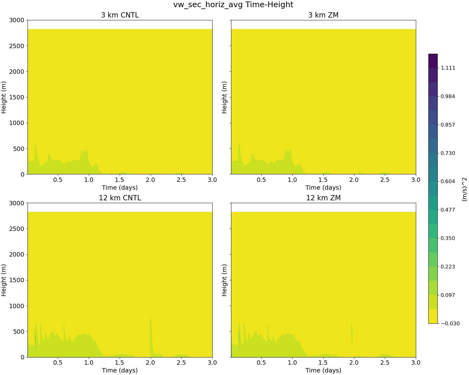 vw_sec_horiz_avg_time_height.jpg