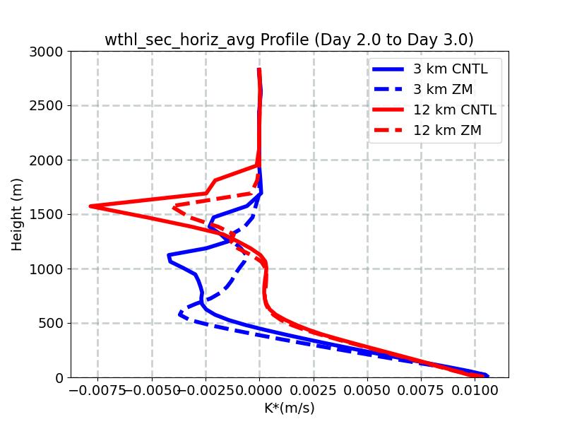 wthl_sec_horiz_avg_profile_window3.jpg
