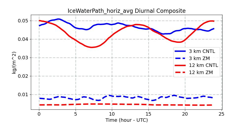 IceWaterPath_horiz_avg_diurnal1d.jpg