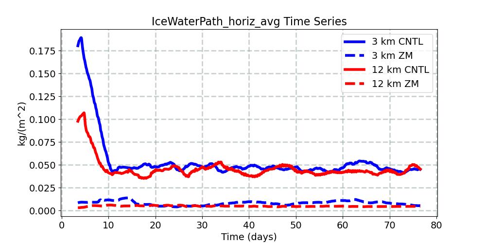 IceWaterPath_horiz_avg_timeseries.jpg