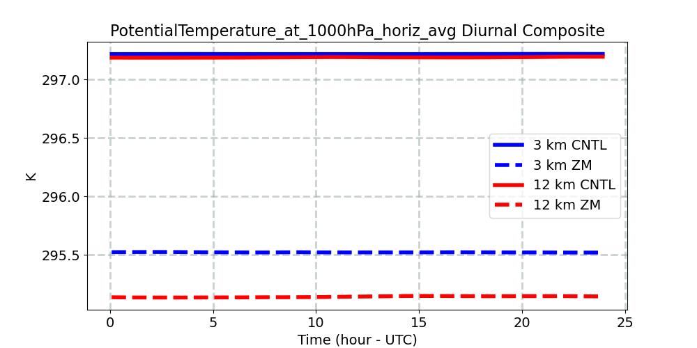PotentialTemperature_at_1000hPa_horiz_avg_diurnal1d.jpg