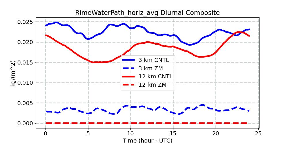 RimeWaterPath_horiz_avg_diurnal1d.jpg
