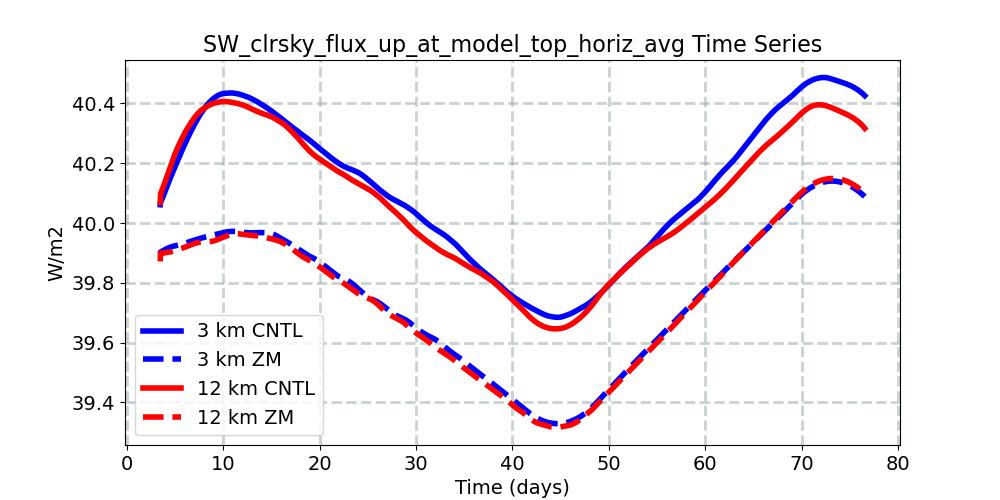SW_clrsky_flux_up_at_model_top_horiz_avg_timeseries.jpg