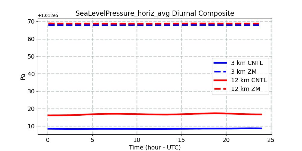 SeaLevelPressure_horiz_avg_diurnal1d.jpg