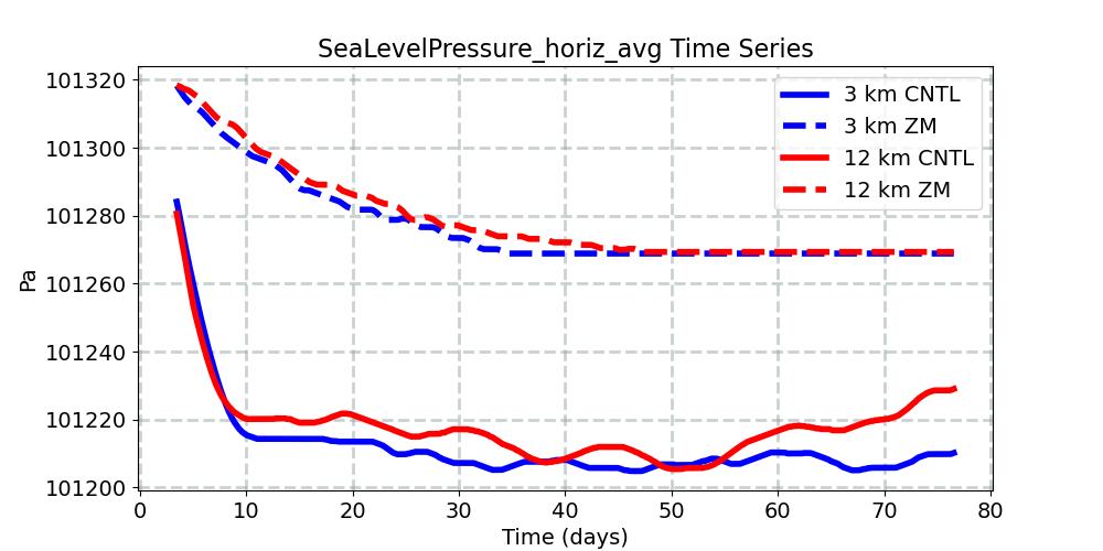 SeaLevelPressure_horiz_avg_timeseries.jpg