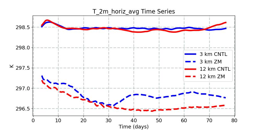 T_2m_horiz_avg_timeseries.jpg
