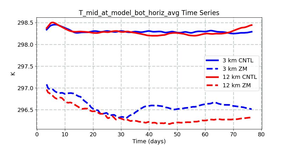 T_mid_at_model_bot_horiz_avg_timeseries.jpg