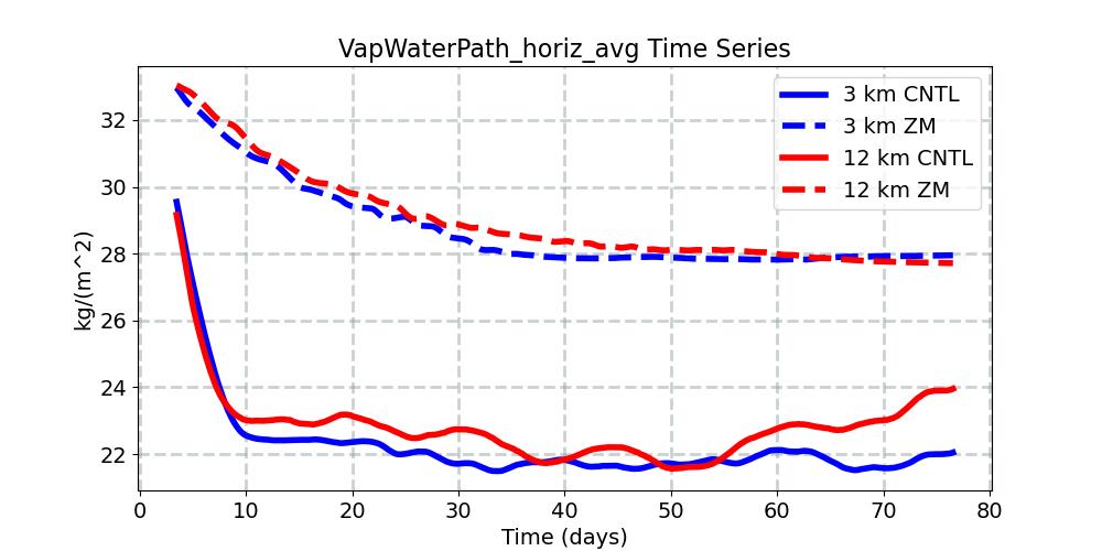 VapWaterPath_horiz_avg_timeseries.jpg