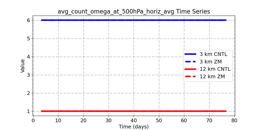 avg_count_omega_at_500hPa_horiz_avg_timeseries.jpg